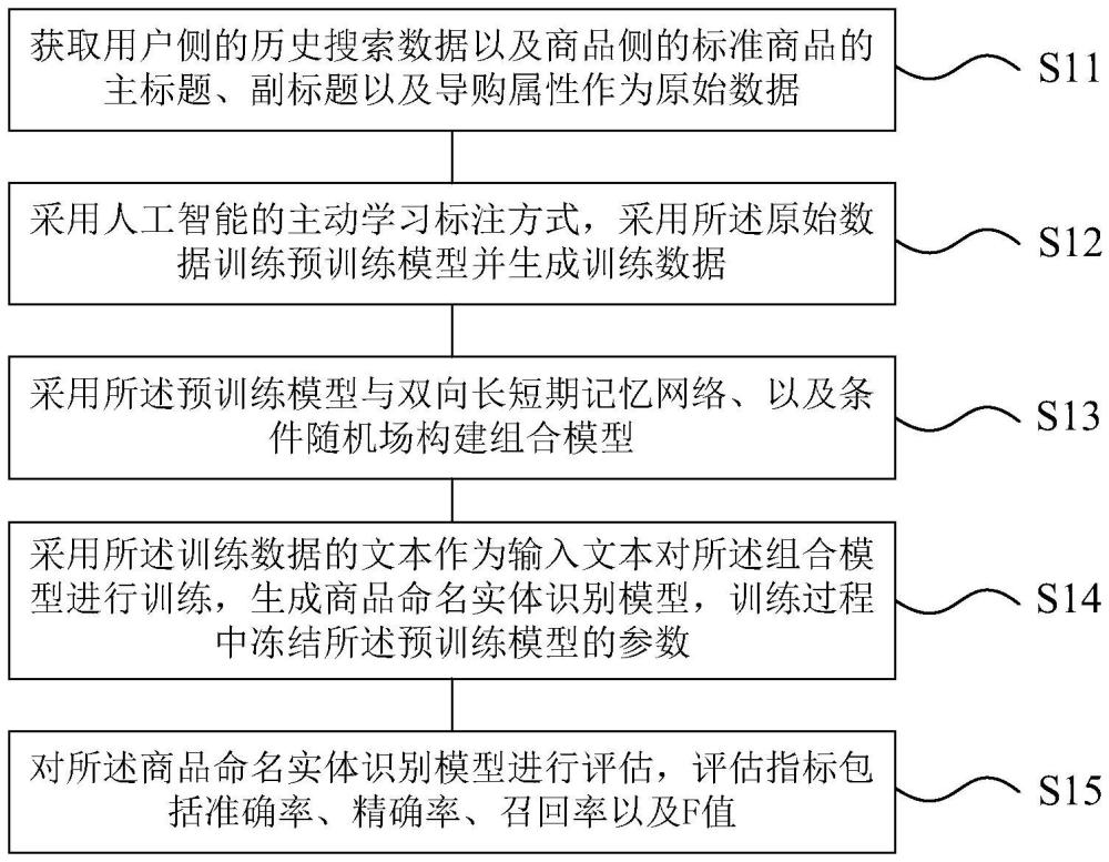 商品命名實體識別模型生成方法及商品搜索文本處理方法與流程