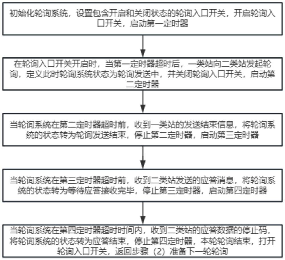 一種短基于狀態(tài)控制和應(yīng)答的短波數(shù)據(jù)鏈消息輪詢方法與流程