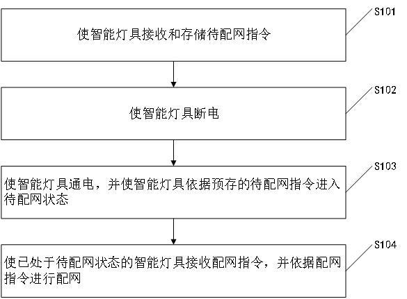 智能燈具自動(dòng)組網(wǎng)方法及系統(tǒng)與流程