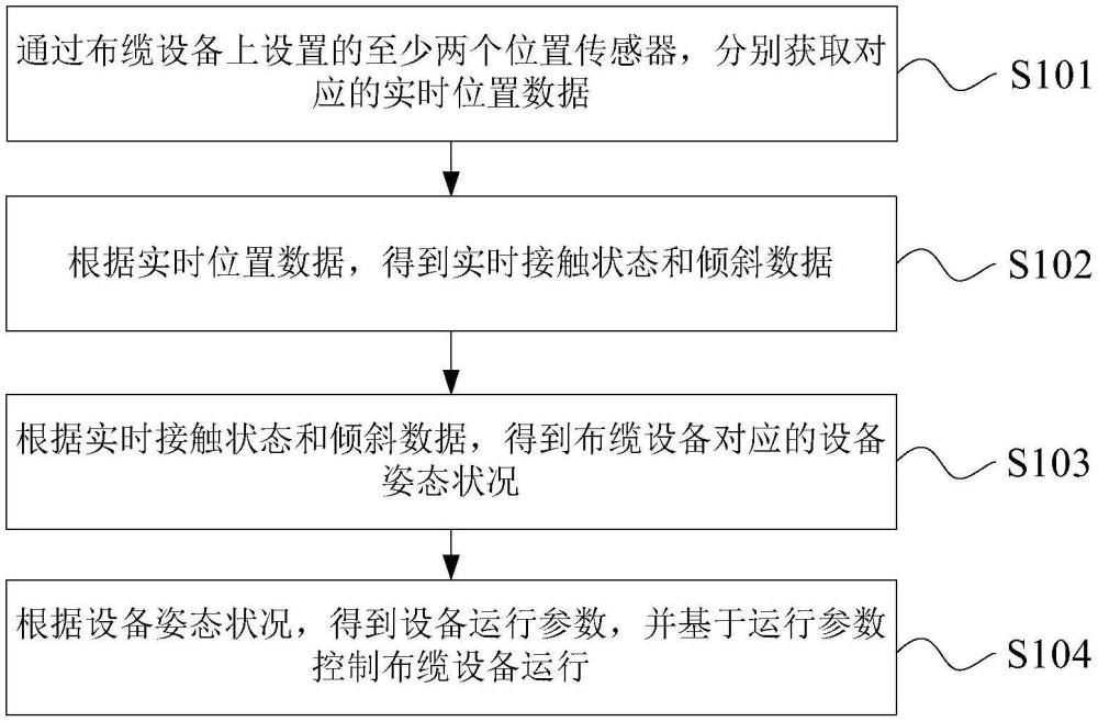 布纜設(shè)備控制方法、裝置、設(shè)備、介質(zhì)及程序產(chǎn)品與流程