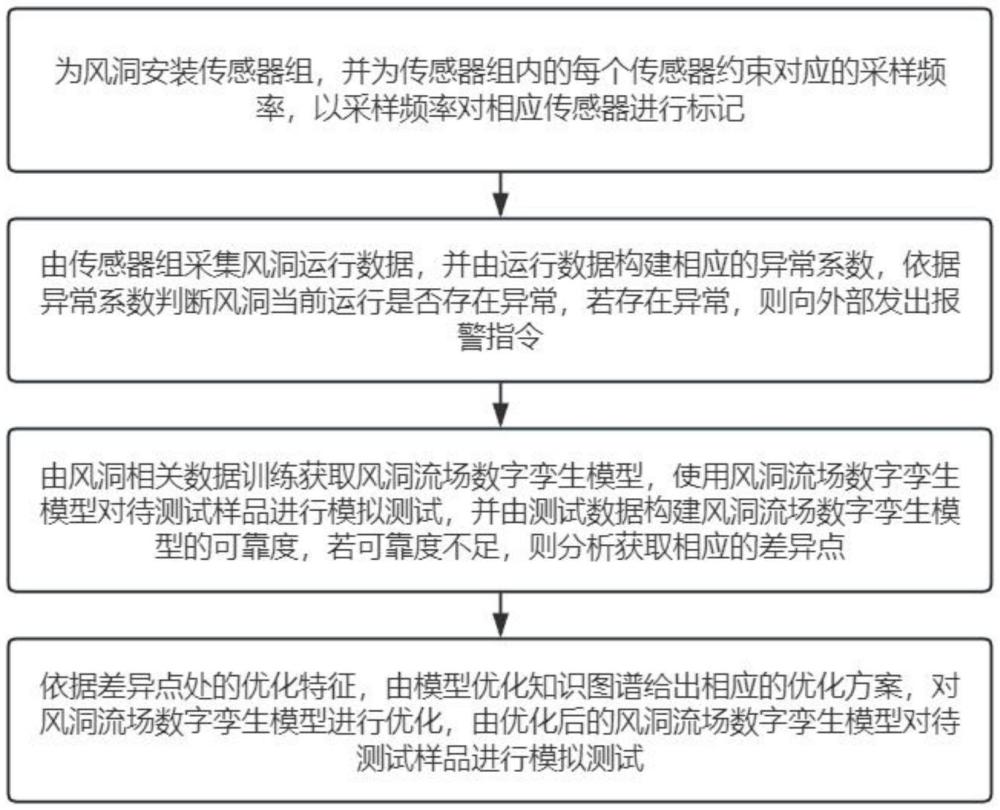 一種連續(xù)式風(fēng)洞測(cè)壓試驗(yàn)數(shù)據(jù)監(jiān)控與修正方法