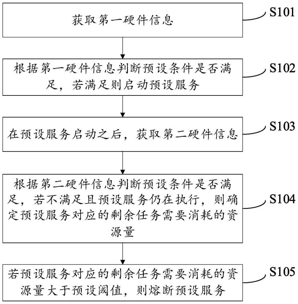 服務(wù)熔斷方法和電子設(shè)備與流程