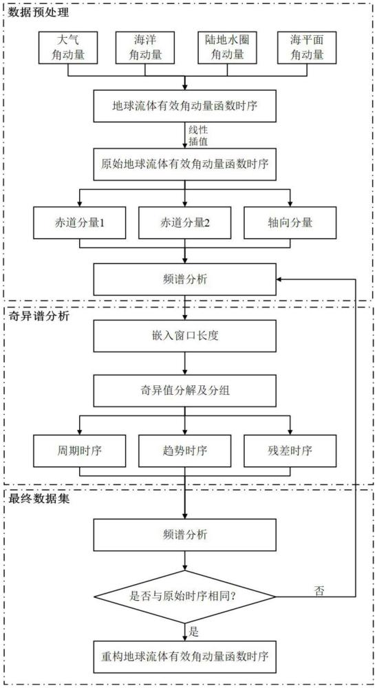 地球流體有效角動量時序重構(gòu)方法及設(shè)備