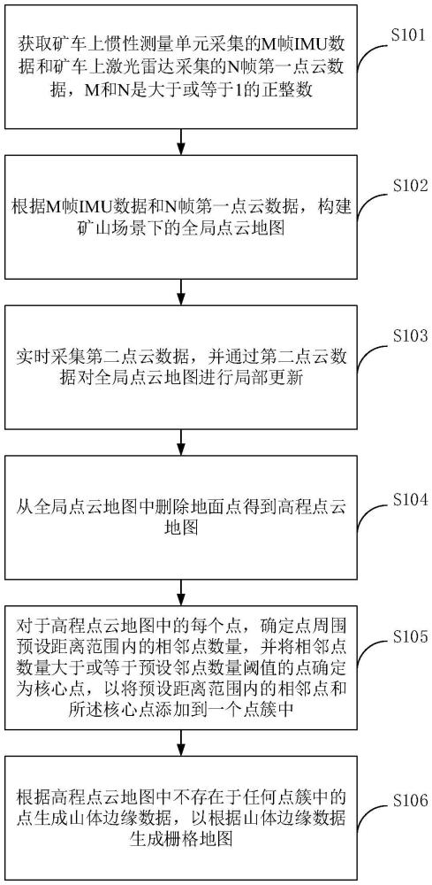 礦山場景下的柵格地圖構(gòu)建方法、設(shè)備、介質(zhì)及產(chǎn)品與流程