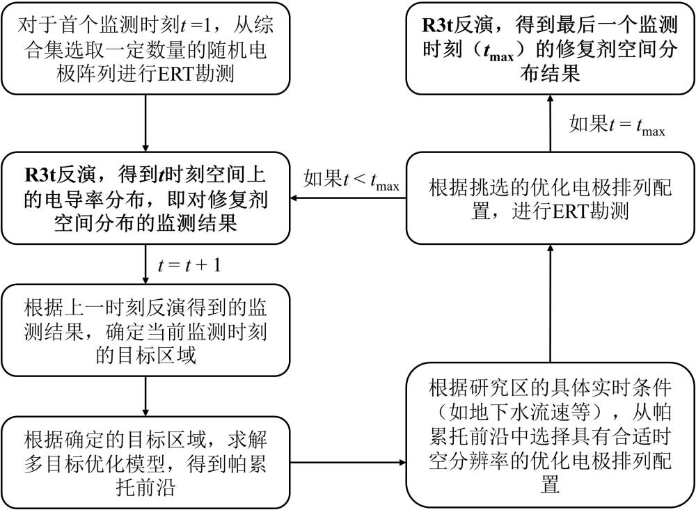 兼顧時空分辨率優(yōu)化的修復劑遷移地球物理實時監(jiān)測方法