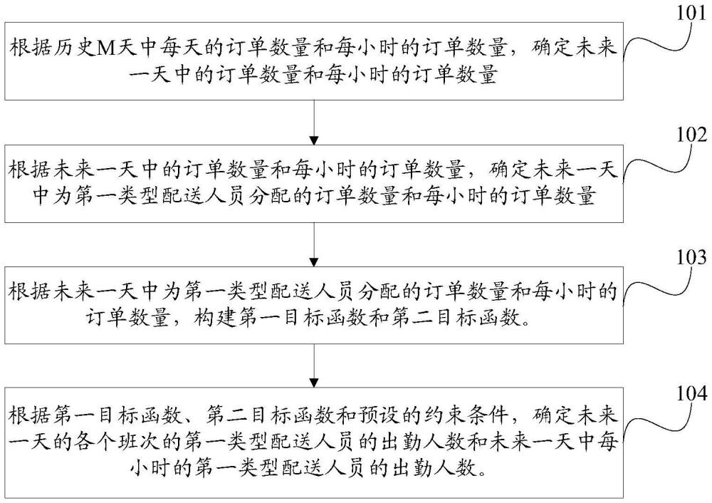 一种配送人员的排班方法及装置与流程