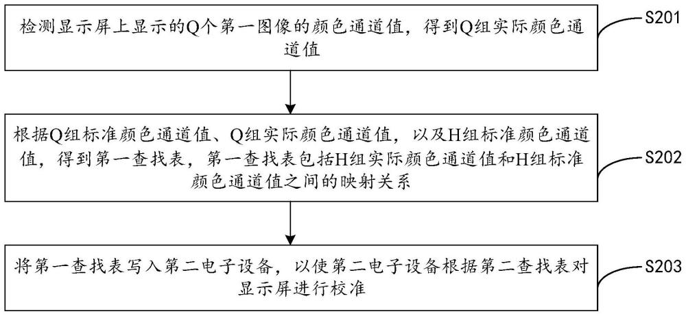 顯示屏校準(zhǔn)方法與電子設(shè)備與流程