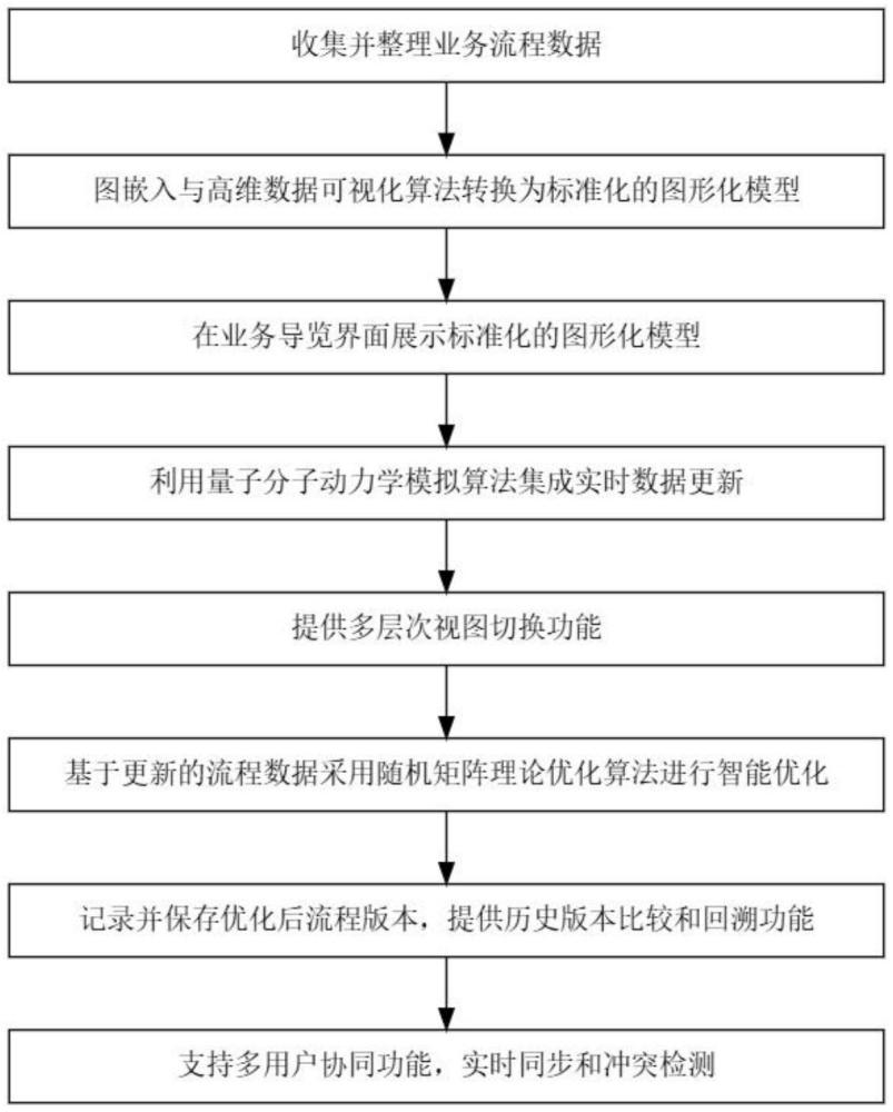 一種基于可視化算法的業(yè)務流程導覽方法與流程