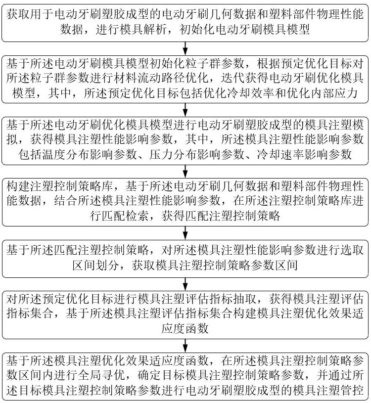 一種電動牙刷塑膠成型的模具注塑管控方法及裝置與流程