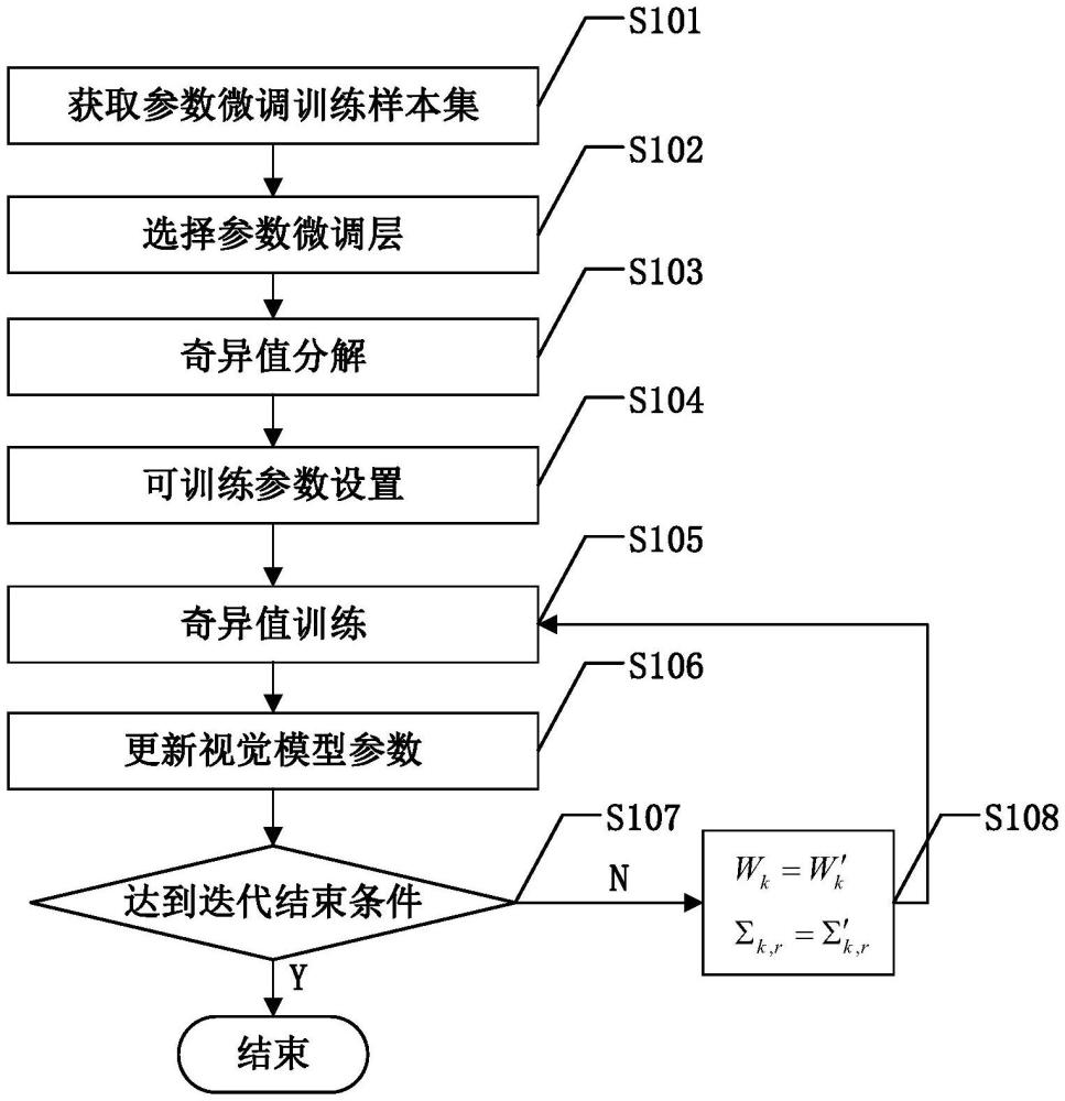 基于奇異值的預(yù)訓(xùn)練視覺模型參數(shù)微調(diào)方法