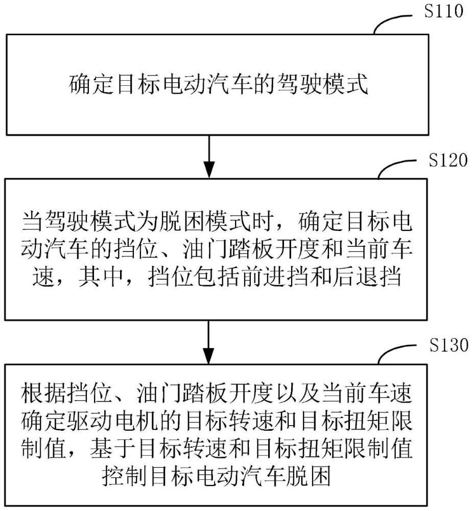 一種電動汽車脫困方法、裝置、設(shè)備及存儲介質(zhì)與流程