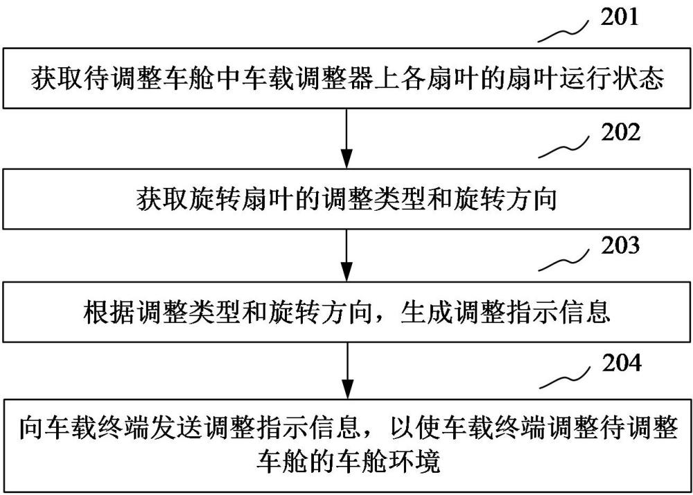 車艙環(huán)境調(diào)整方法、裝置、計算機設(shè)備和存儲介質(zhì)與流程