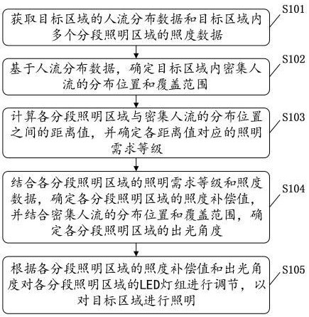 一種實(shí)現(xiàn)大功率LED區(qū)域的照明均勻調(diào)光方法及系統(tǒng)與流程