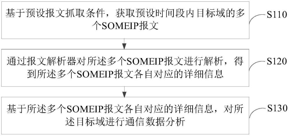 通信數(shù)據(jù)分析方法、裝置、車輛及存儲(chǔ)介質(zhì)與流程