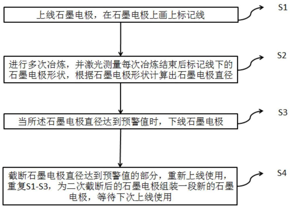 一種碳化電爐石墨電極優(yōu)化使用方法與流程