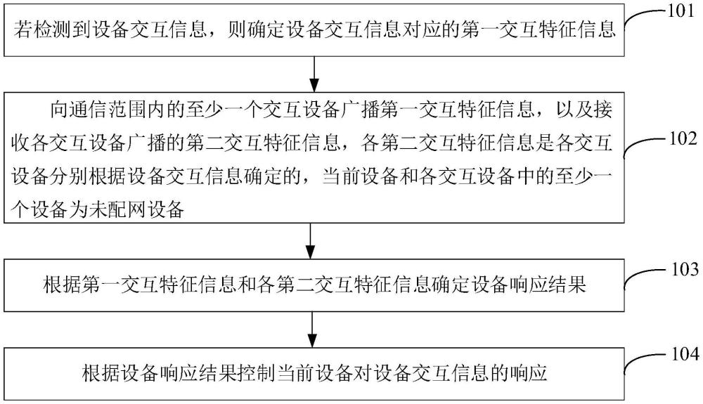 設(shè)備控制方法、裝置、電子設(shè)備及計(jì)算機(jī)可讀存儲(chǔ)介質(zhì)與流程