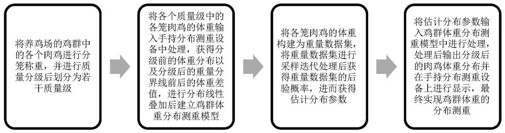 一種基于家禽分級稱重的雞群體重分布測重方法