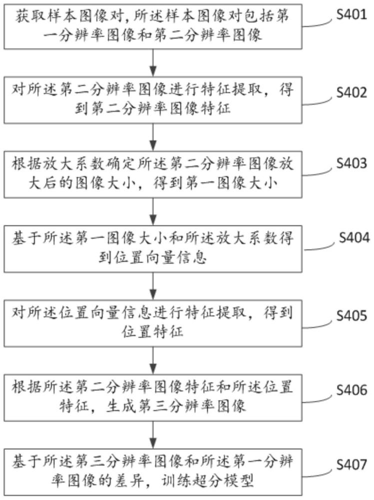 一種超分模型訓練方法及圖像縮放方法與流程