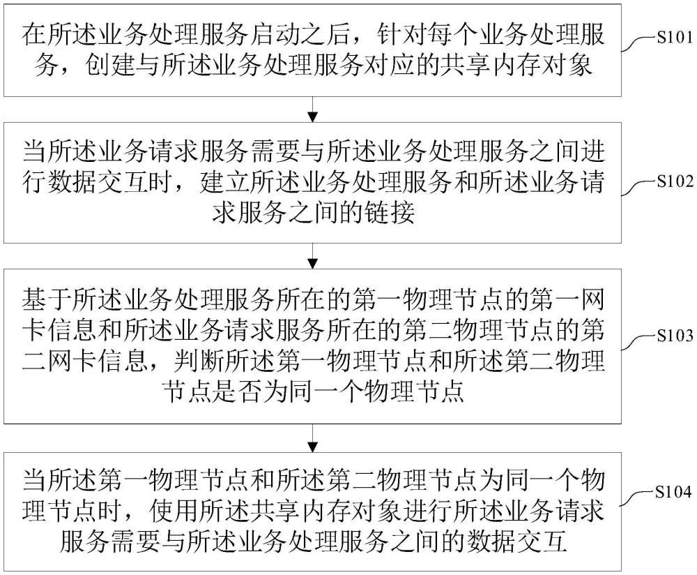 內(nèi)存使用方法、裝置、設(shè)備及介質(zhì)與流程