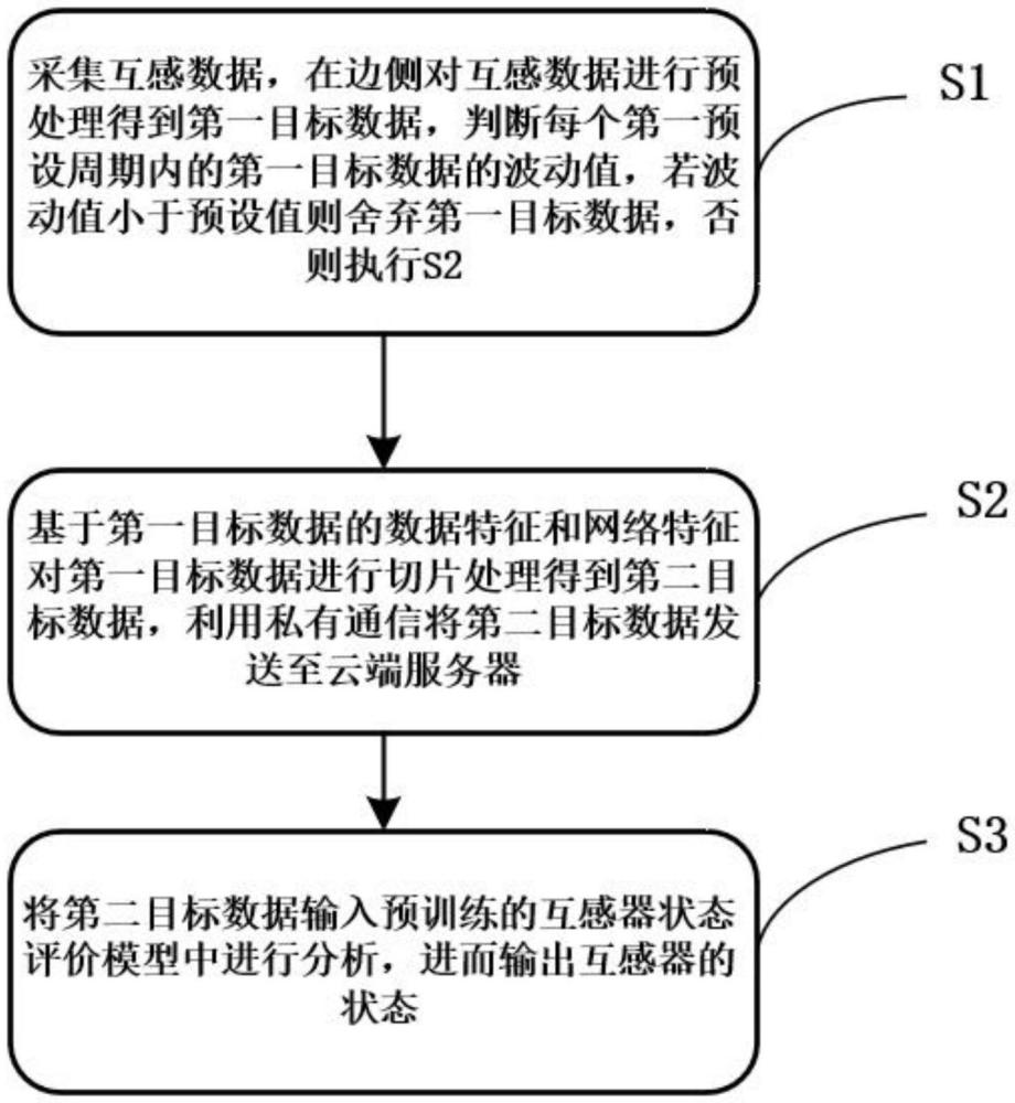 基于云邊協(xié)同的互感器狀態(tài)評(píng)價(jià)方法及系統(tǒng)與流程