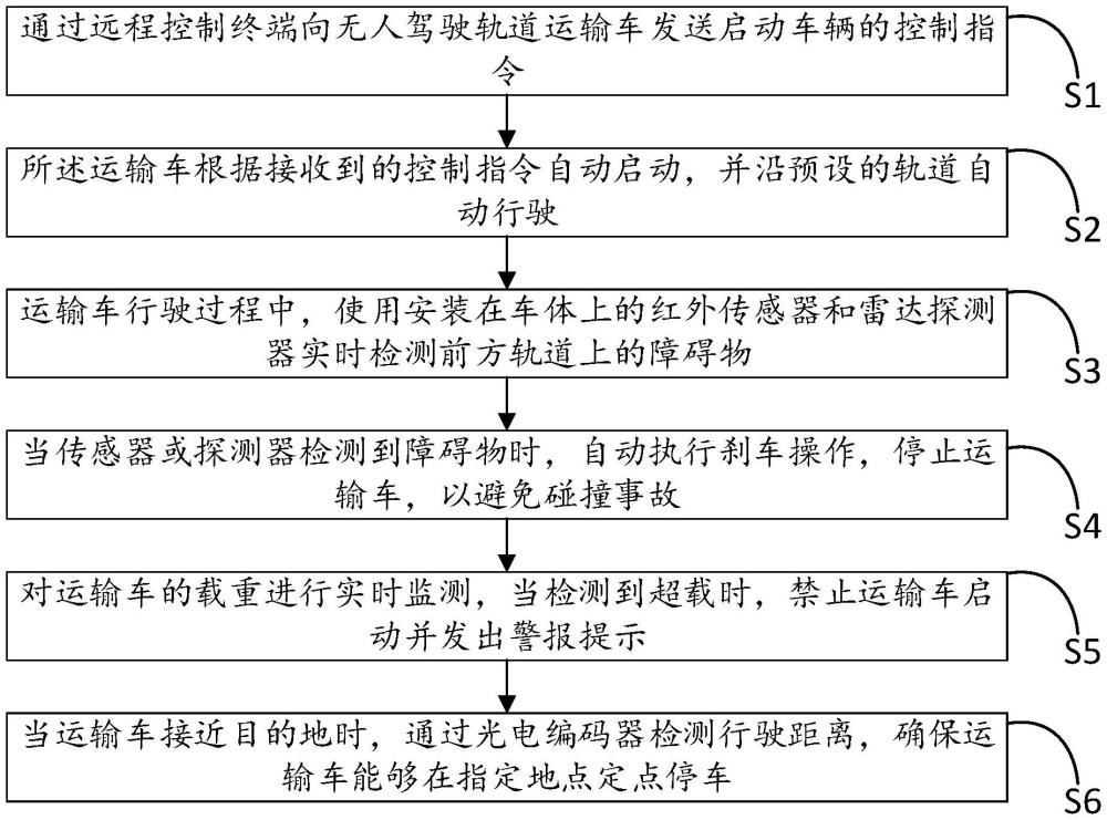 一種山地大坡度無(wú)人駕駛軌道運(yùn)輸車自動(dòng)控制與避障方法與流程