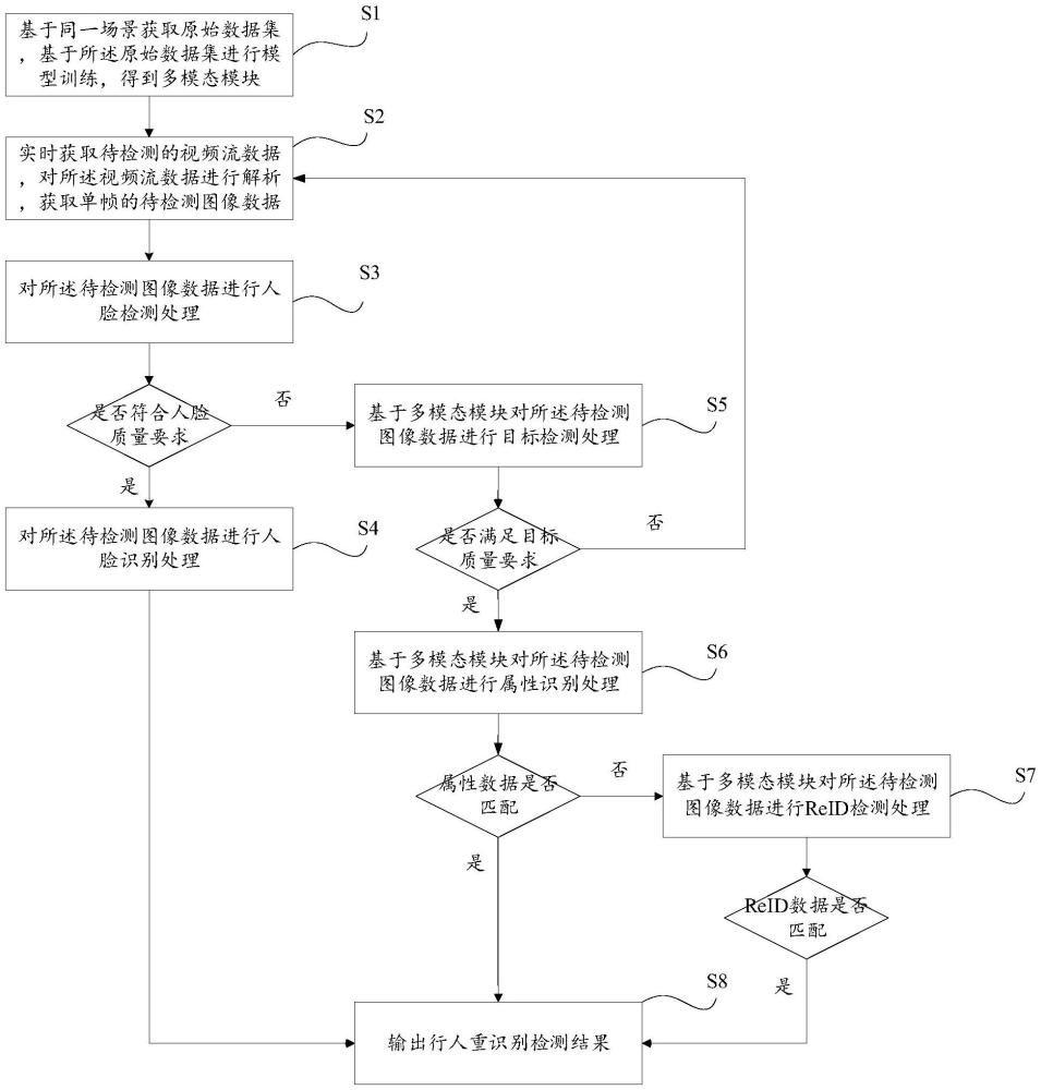 基于遷移學(xué)習(xí)的多模態(tài)ReID檢測方法、裝置、介質(zhì)及設(shè)備與流程