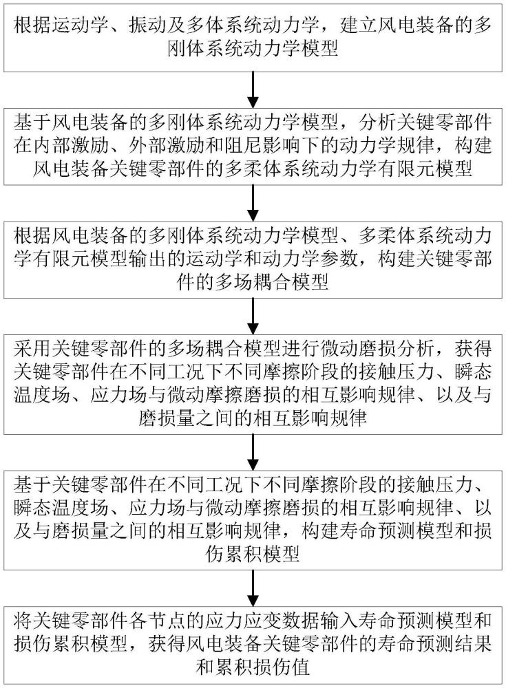 基于微動(dòng)磨損和損傷累積的風(fēng)裝關(guān)鍵零部件壽命預(yù)測(cè)方法