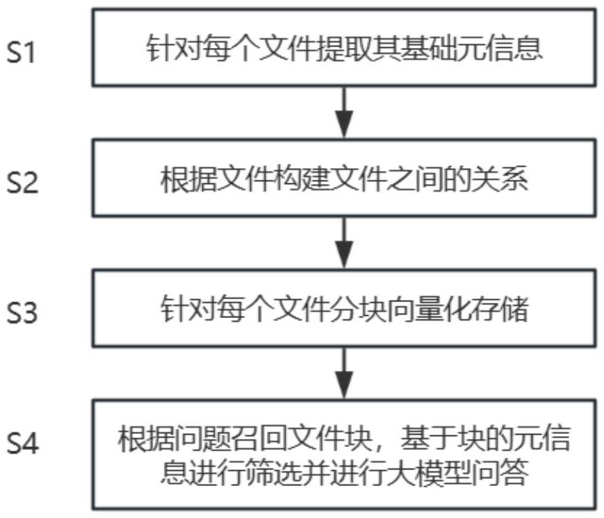 一種基于文件版本關(guān)系元信息的問答方法與流程