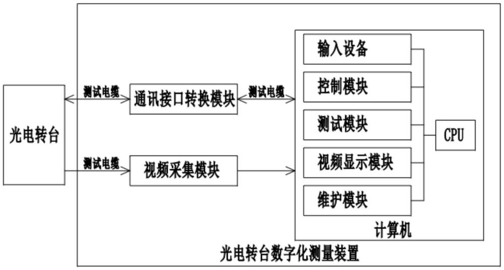 一種光電轉(zhuǎn)臺數(shù)字化測量方法與流程