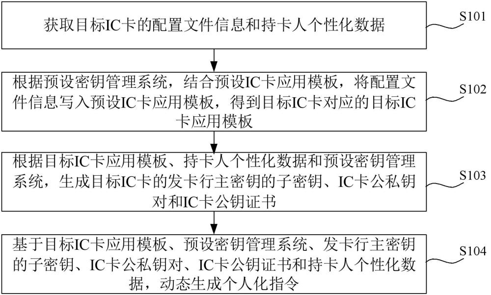 IC卡個(gè)人化數(shù)據(jù)處理方法、裝置、計(jì)算機(jī)設(shè)備及介質(zhì)與流程