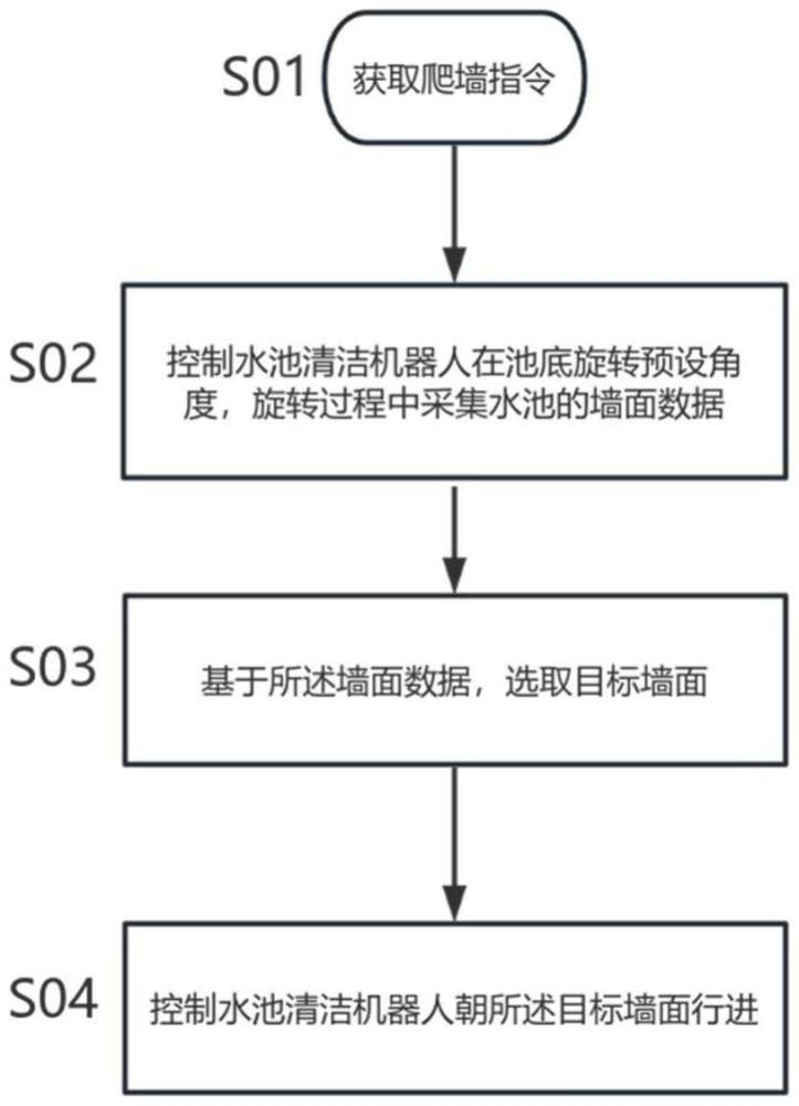 一種水池清潔機器人尋找目標(biāo)墻面的方法和設(shè)備與流程