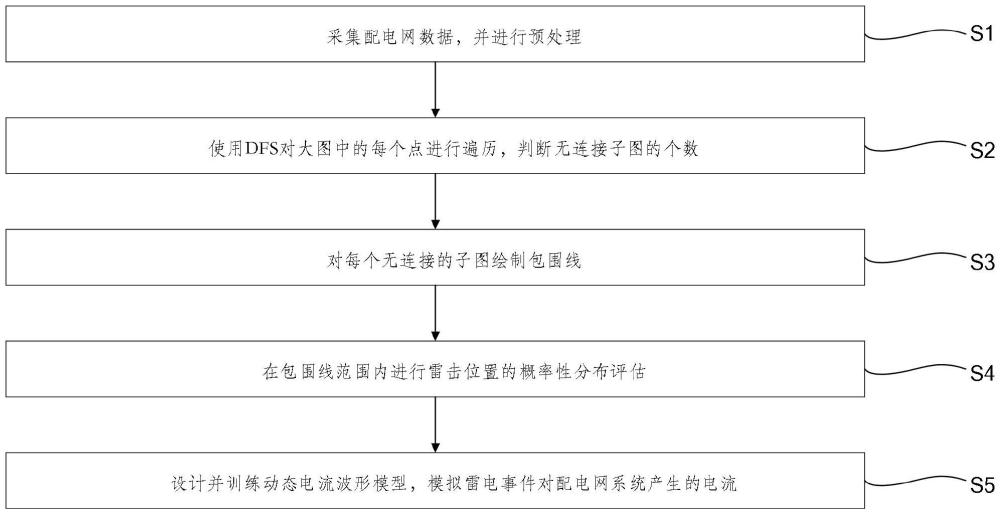 干線和支線布置評估雷擊位置概率性分布的方法及系統(tǒng)與流程