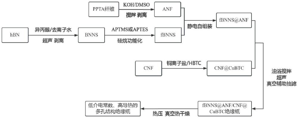 一種低介電常數(shù)、高導(dǎo)熱的多孔結(jié)構(gòu)絕緣紙、制備方法及應(yīng)用