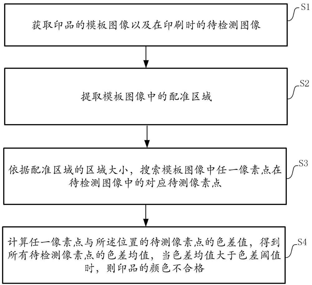 基于機(jī)器視覺的印品顏色在線比色方法與流程