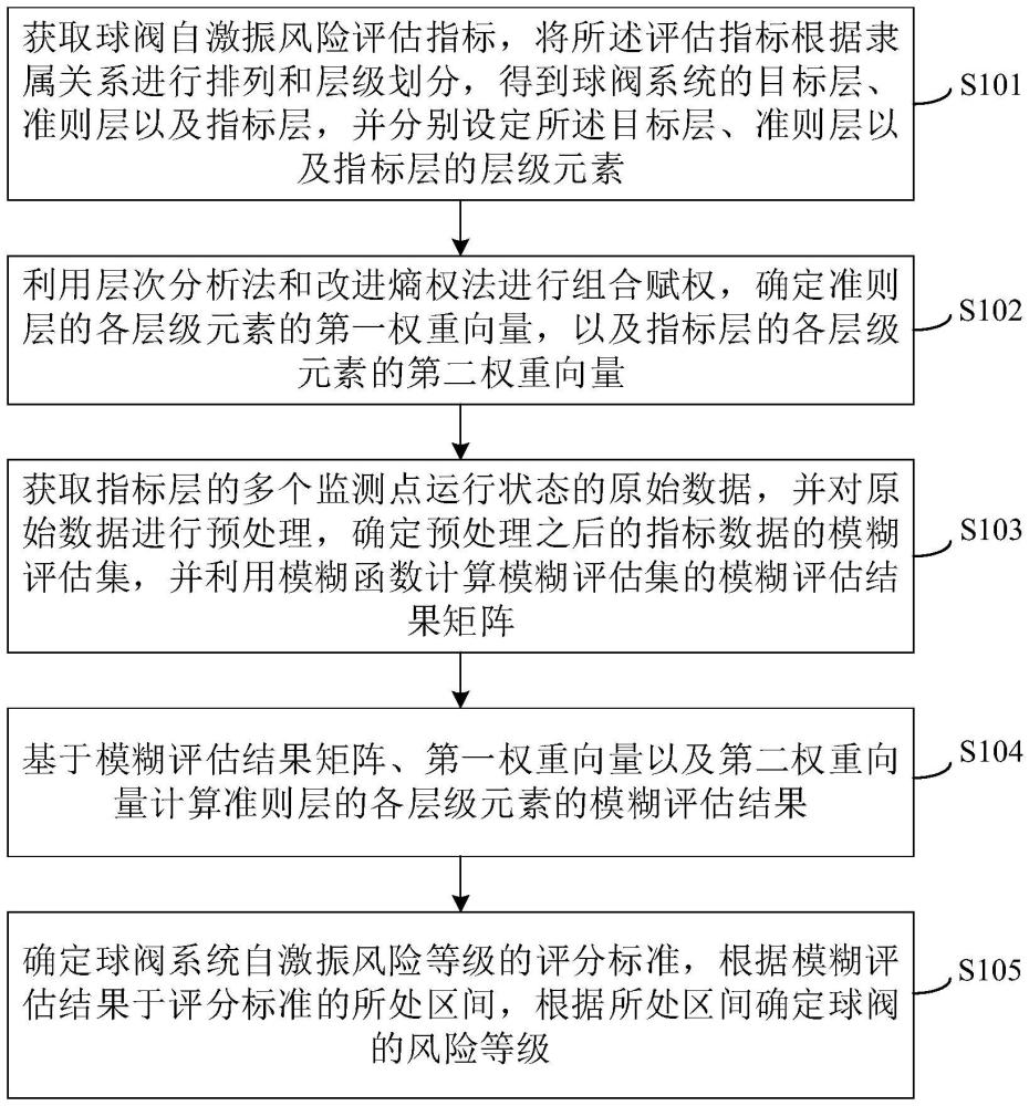 一種球閥自激振風(fēng)險(xiǎn)評(píng)估方法及系統(tǒng)與流程