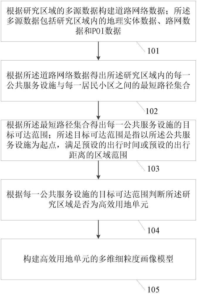 一種用地單元多維細(xì)粒度畫像模型構(gòu)建方法、裝置及介質(zhì)與流程