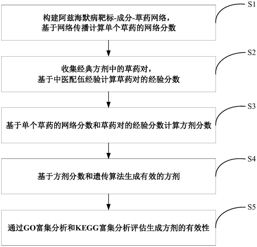 中藥方劑療效預(yù)測、生成方法