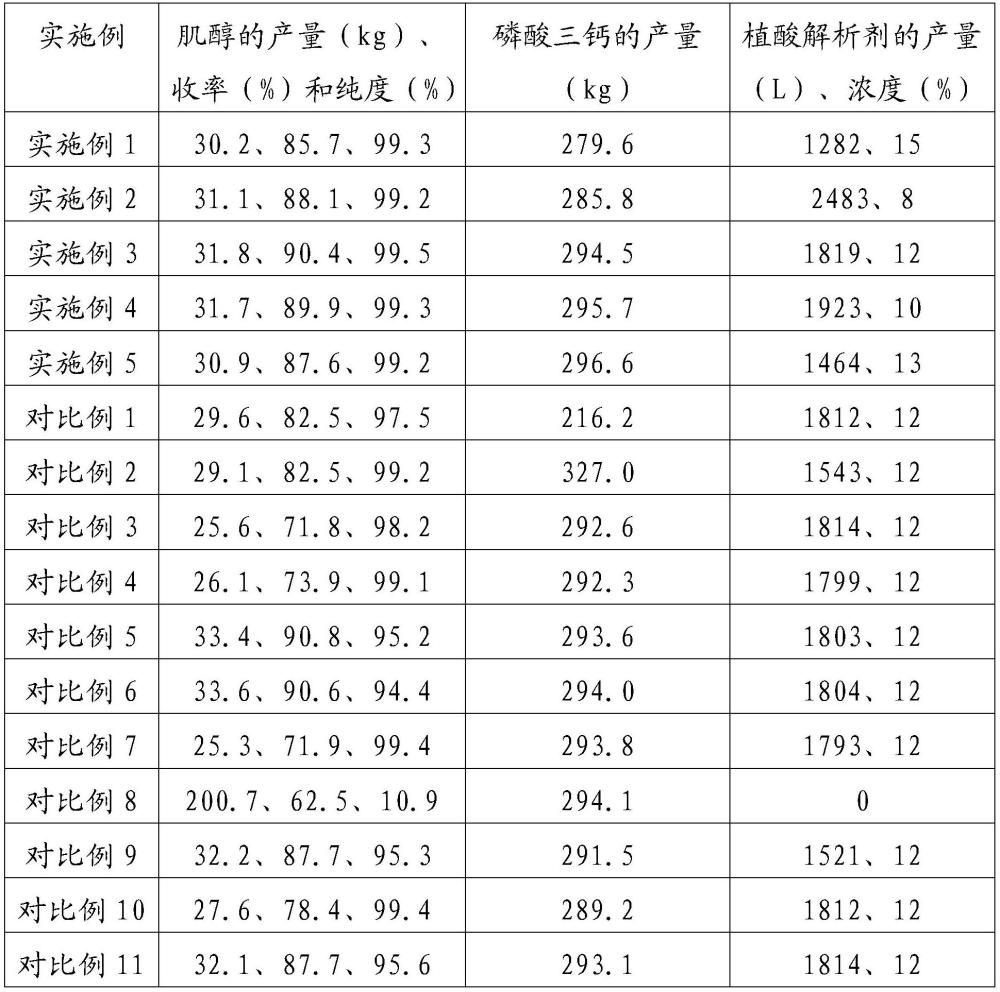 一種從磷酸二氫鉀母液中回收肌醇并副產(chǎn)磷酸三鈣及植酸解析劑的工藝方法與流程