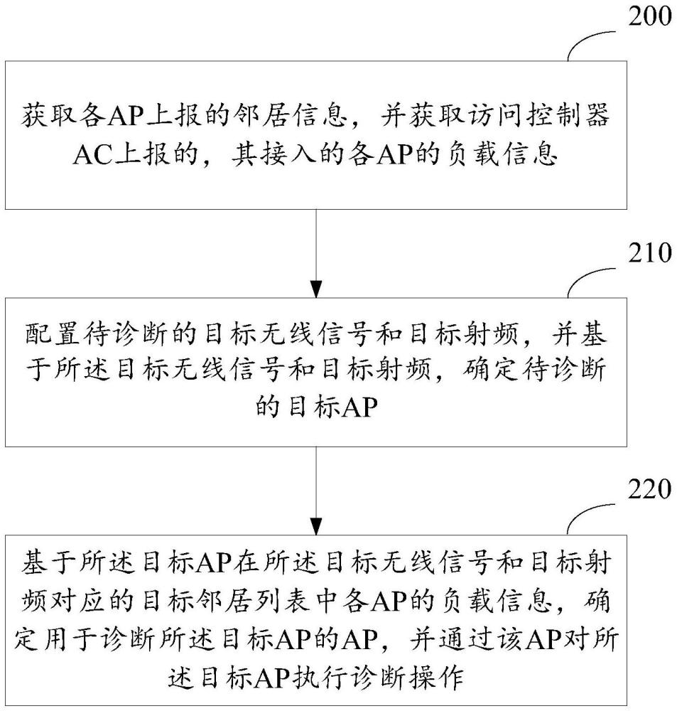 一種AP診斷方法、裝置及相關(guān)設(shè)備與流程