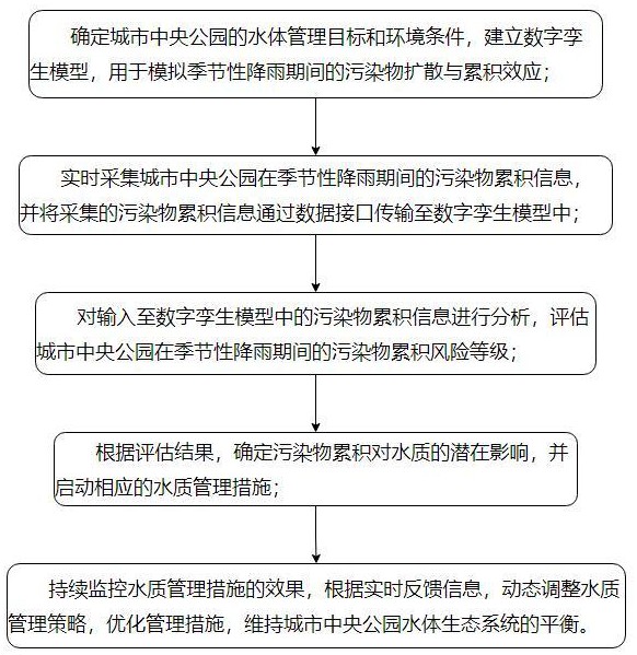 基于數(shù)字孿生的城市生態(tài)環(huán)境設計方法及系統(tǒng)