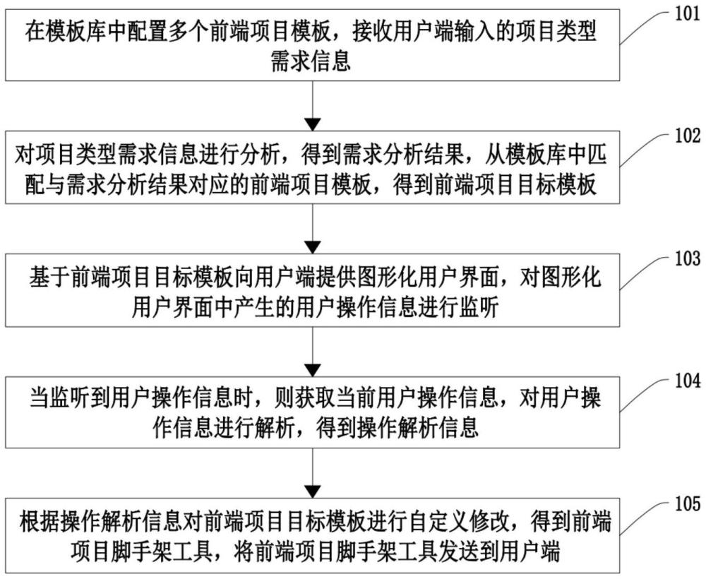 前端腳手架工具生成方法、裝置、設(shè)備及存儲(chǔ)介質(zhì)與流程