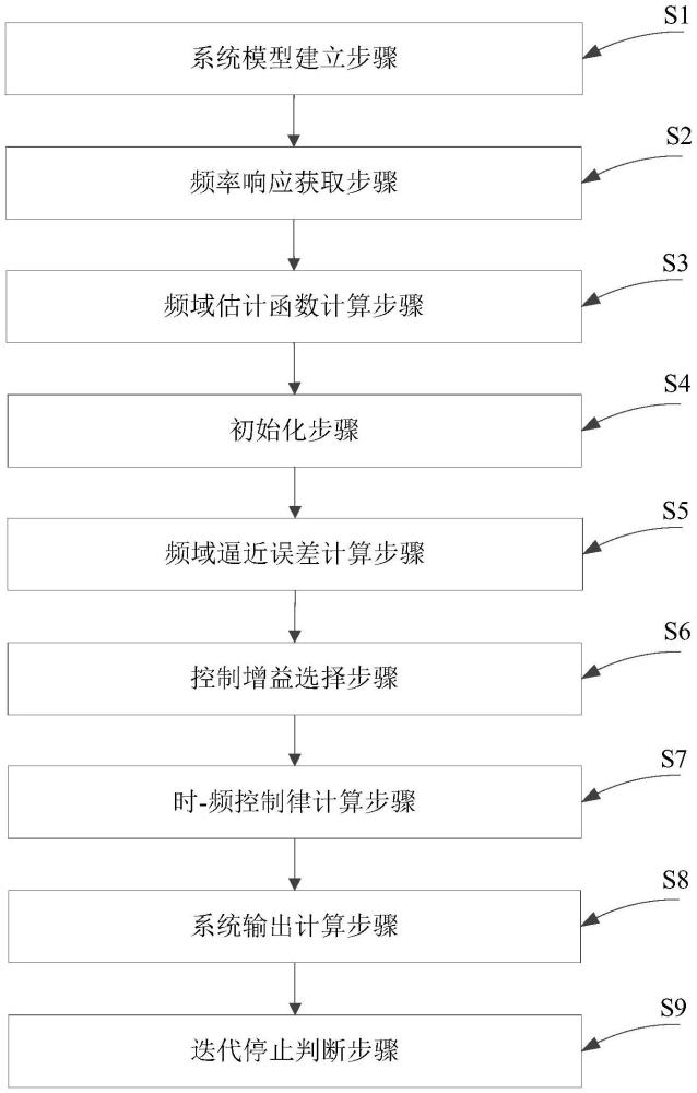 基于頻域數(shù)據(jù)驅(qū)動(dòng)的二維曲面工件加工系統(tǒng)控制方法