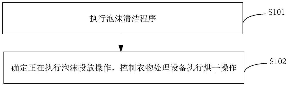 衣物處理設(shè)備的控制方法、控制裝置以及衣物處理設(shè)備與流程