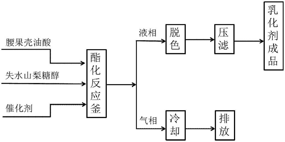 失水山梨糖醇腰果油酸酯的制備方法與流程