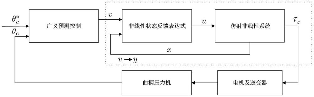 一種基于輸入輸出反饋線性化伺服壓力機控制方法與流程