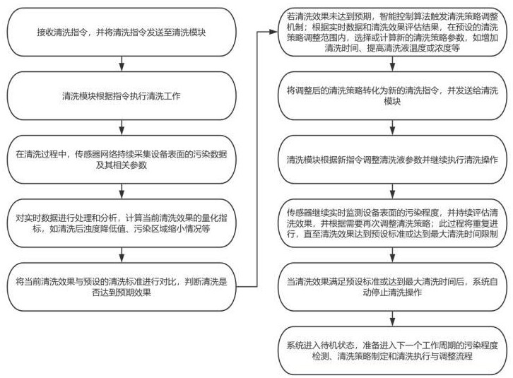 一種含油污泥處理設備CIP自動清洗系統(tǒng)的制作方法