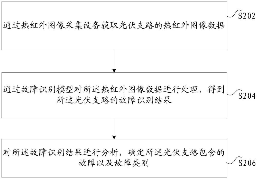 光伏支路的故障分析方法及裝置、存儲介質(zhì)及電子裝置與流程