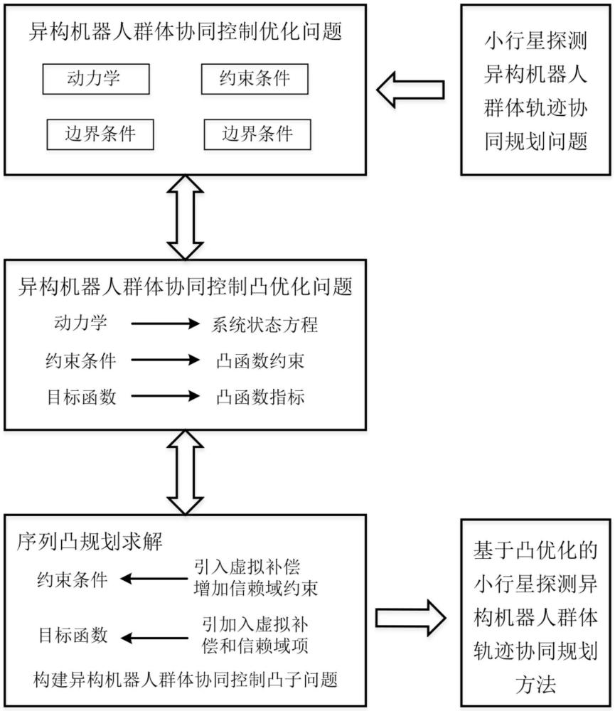 基于凸優(yōu)化小行星探測(cè)異構(gòu)機(jī)器人群體軌跡協(xié)同規(guī)劃方法與流程