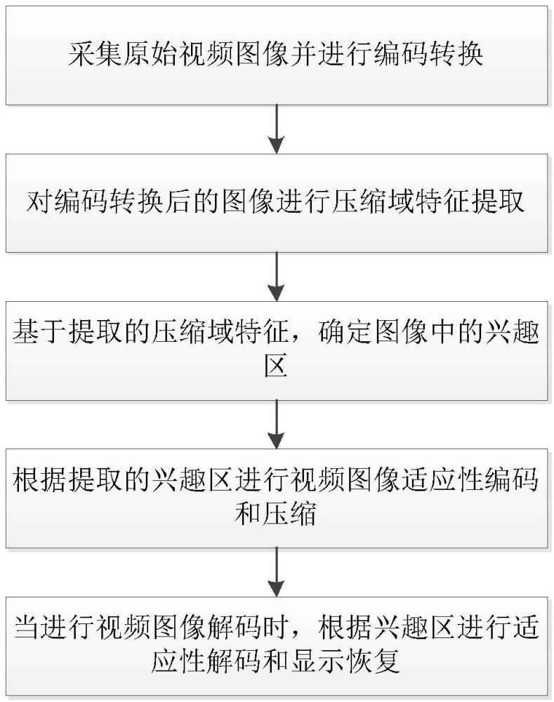 一種基于壓縮域的視頻興趣區(qū)提取改進(jìn)壓縮方法與流程