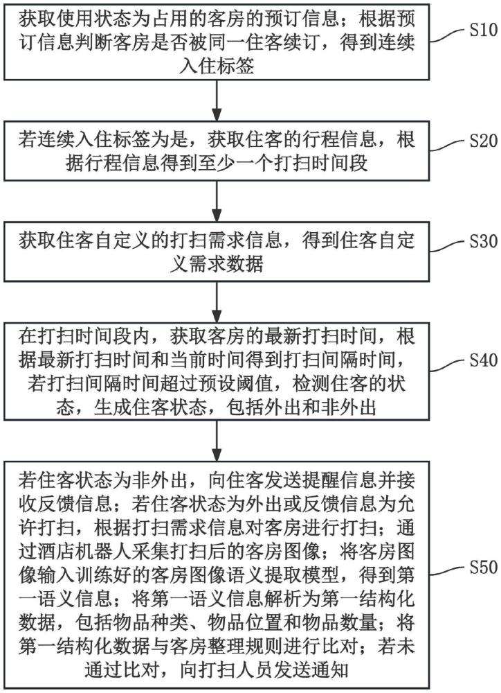 一種智慧酒店客房控制系統(tǒng)、方法和存儲介質(zhì)與流程